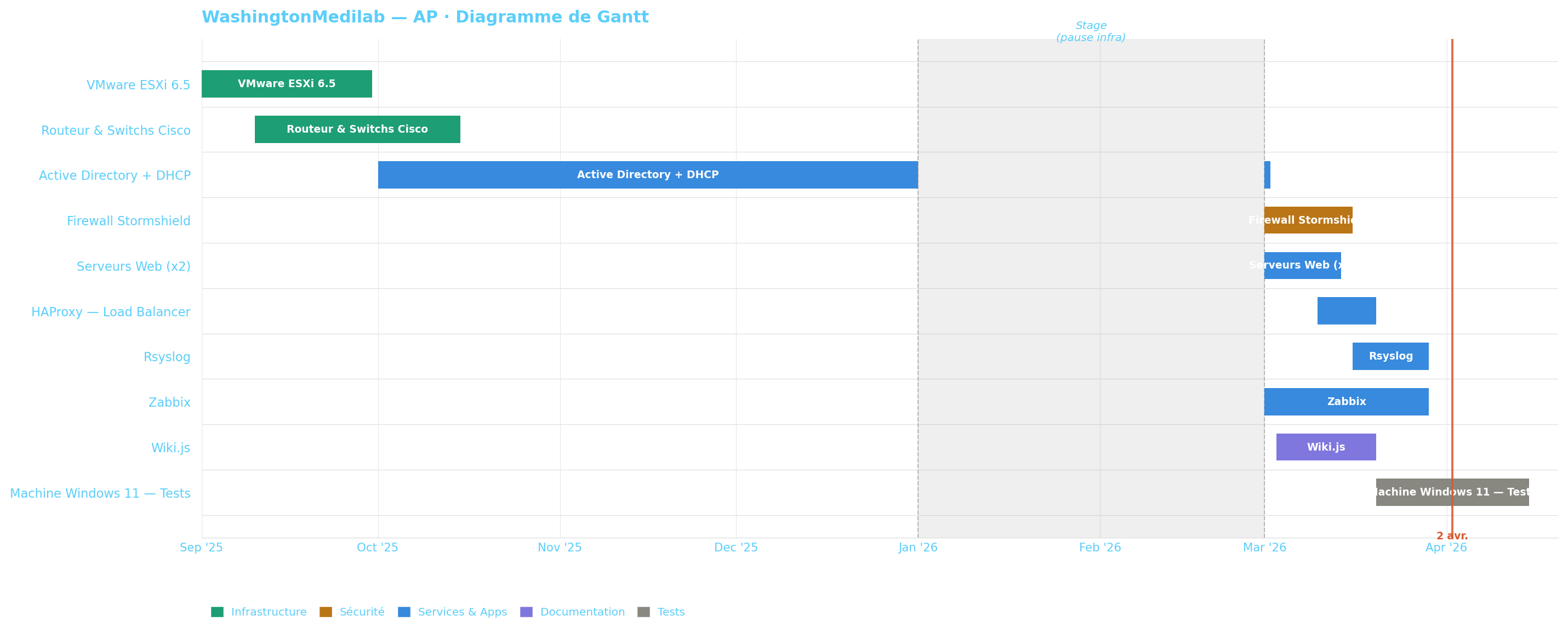 Diagramme de Gantt AP